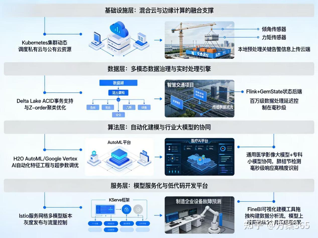 2026年AI+数据中台全场景应用解决方案白皮书 - 全2326页下载 - 知乎