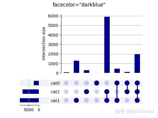 Upset Python Colour UpSetPlot-让你使用Python轻松绘制upset图~~ - 知乎