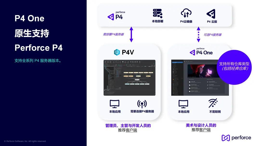 如何评价Perforce新推出的版本控制客户端P4 One？为创意工作者解决了哪些痛点？ - 知乎