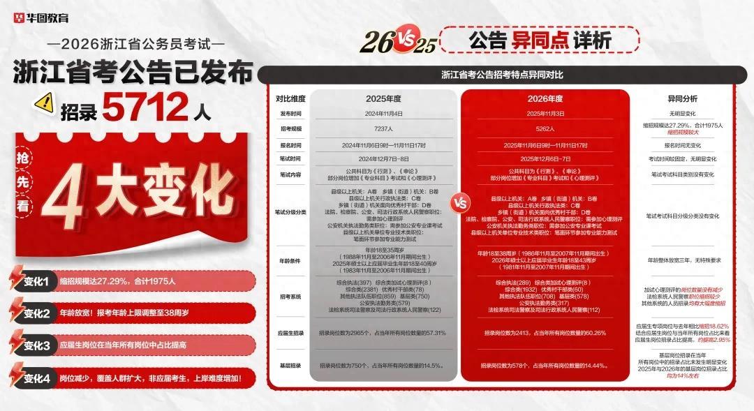大幅缩招年龄放宽！2026浙江省考真没招了！26招录分析速看！ - 知乎