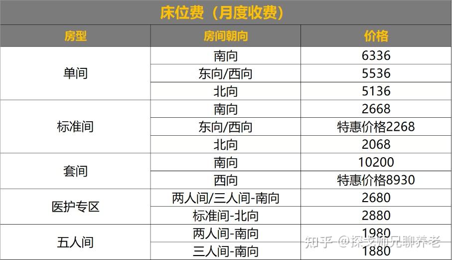 一般养老院收费多少钱一个月,5000字干货文【收藏】 - 知乎