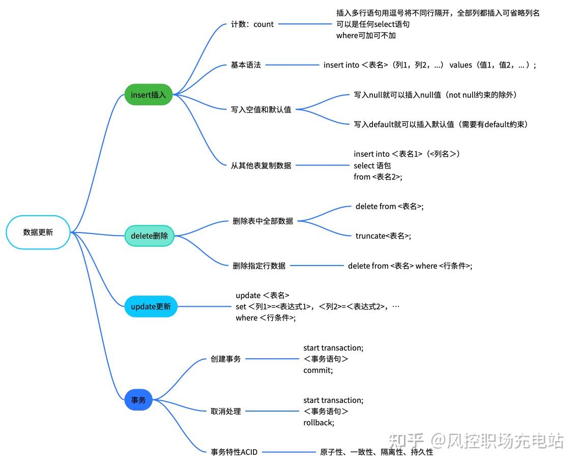 七张图，带你学会SQL！ - 知乎