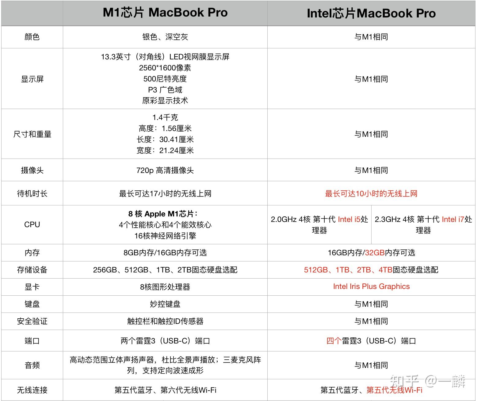 使用m1芯片macbookpro和使用英特尔芯片的macbookpro怎么选现在买哪款