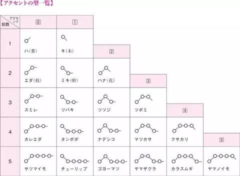 为此,今天么达日语来好好和大家讲讲日语的语调问题,希望通过本篇大家