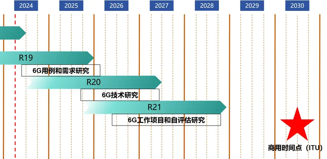 3GPP敲定6G时间表，如何解读？ - 知乎