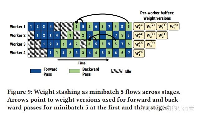 【sosp19】PipeDream: Generalized Pipeline Parallelism for DNN Training - 知乎