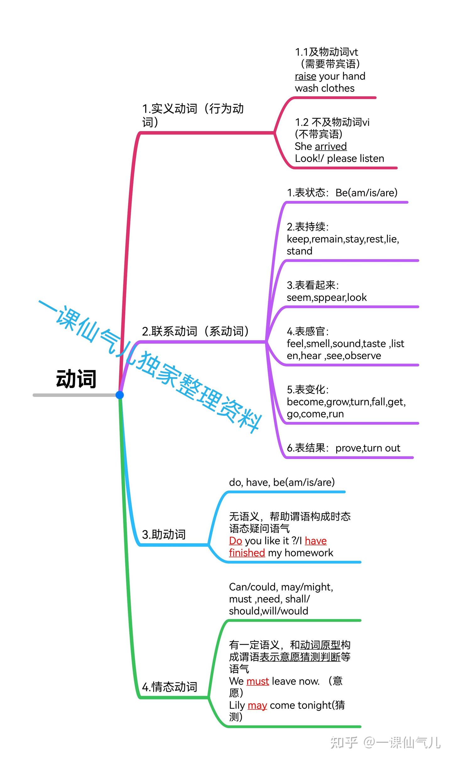 史上最精简通透动词语法知识(附独家思维导图)动词看这篇就够了 - 知乎
