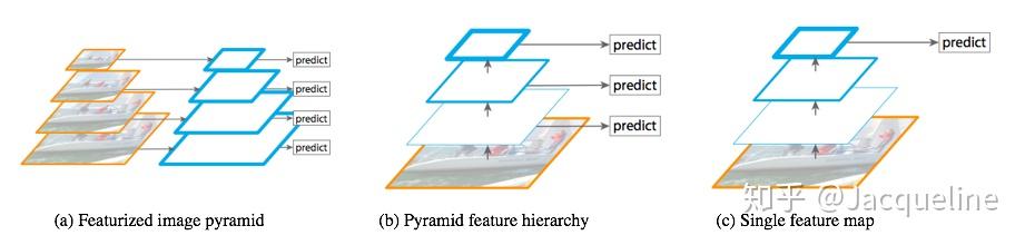 【目标检测】FPN(Feature Pyramid Network) - 知乎