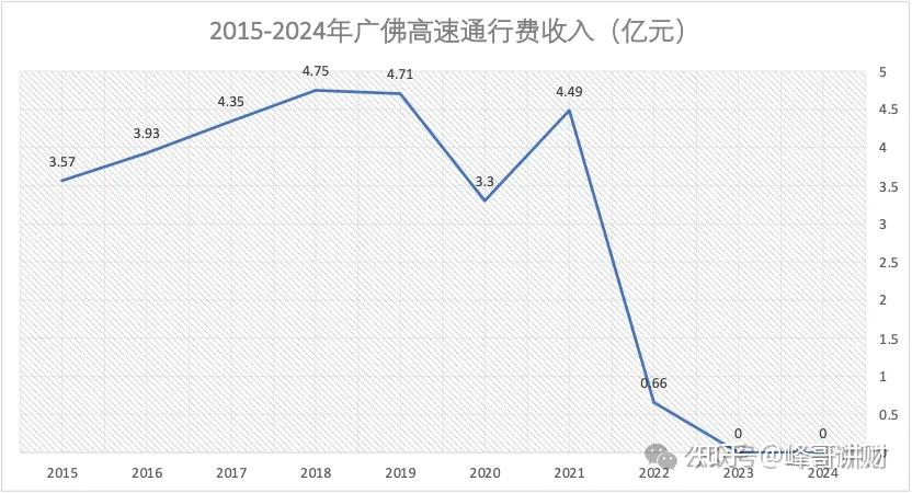 粤高速之参控股高速公路分析 - 知乎