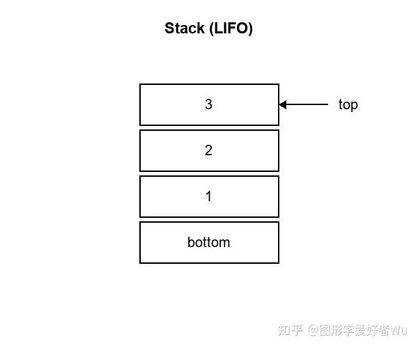 C++数据结构|栈 - 知乎
