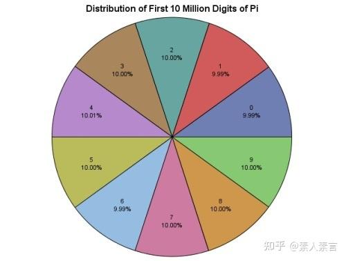 π现在算到多少位了,从算出前一位到算出下一位需要多久? - 知乎
