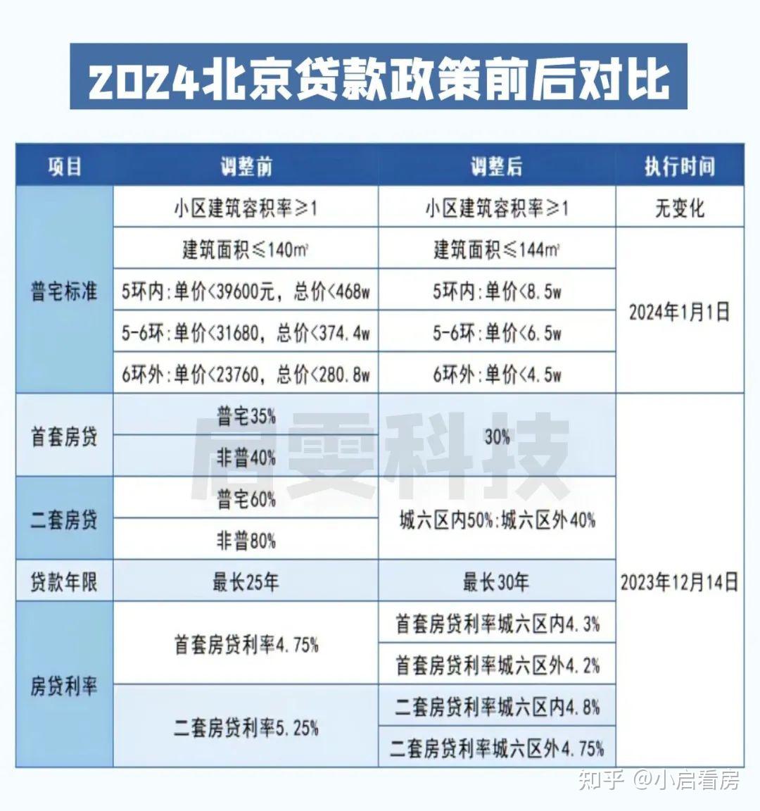 2024北京最新购房资格全解析!附最新购房政策!包括限购区域、贷款利率……全在这了! - 知乎