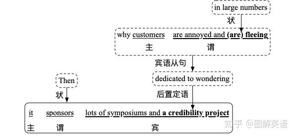 图解考研英语阅读真题2001年text03（句句详解，一看就懂） - 知乎