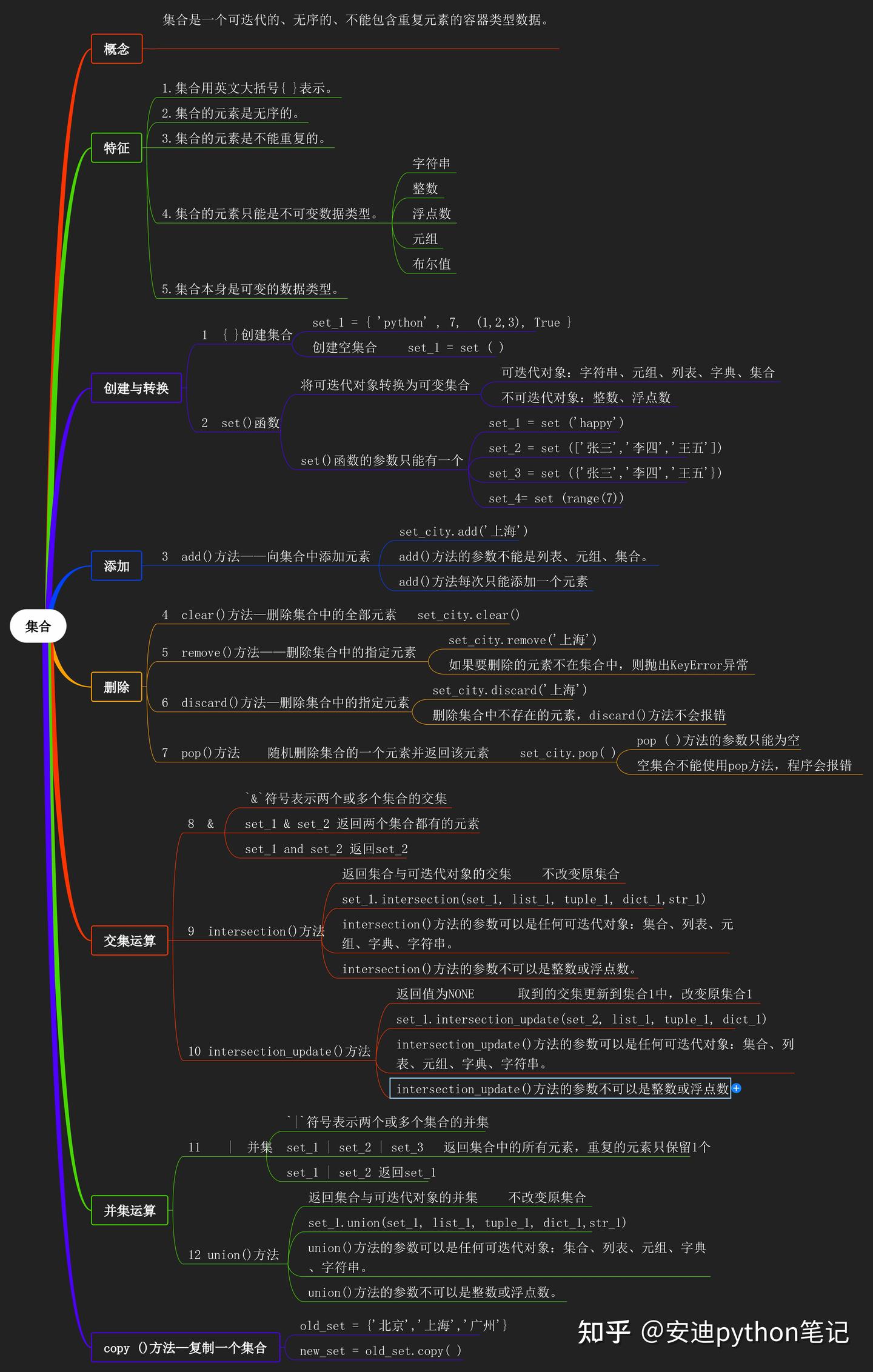 Python 集合12 union()方法—返回集合的并集 - 知乎