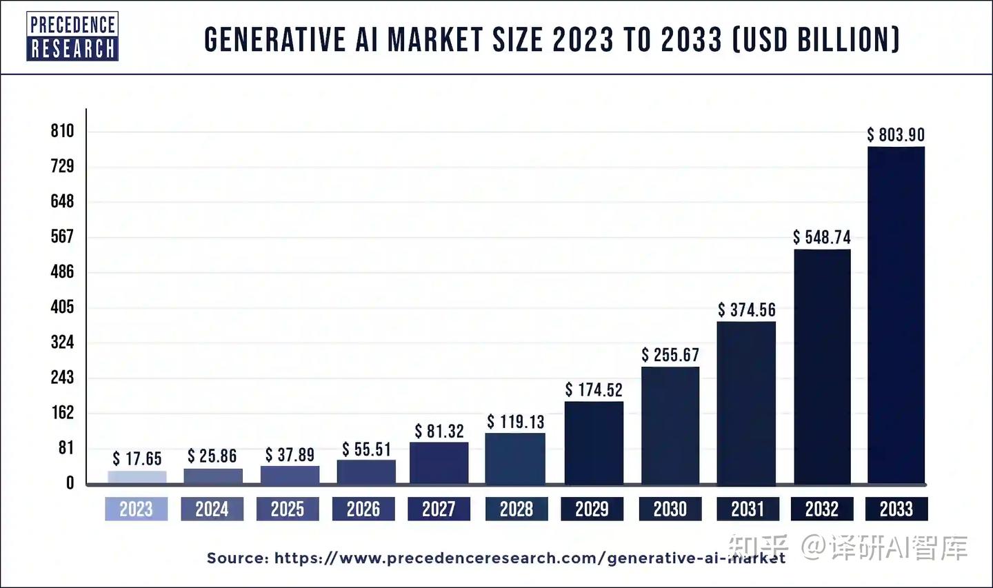 【Precedence Research 分析报告】生成式 AI 市场规模、份额和趋势——2024 至 2033 - 知乎