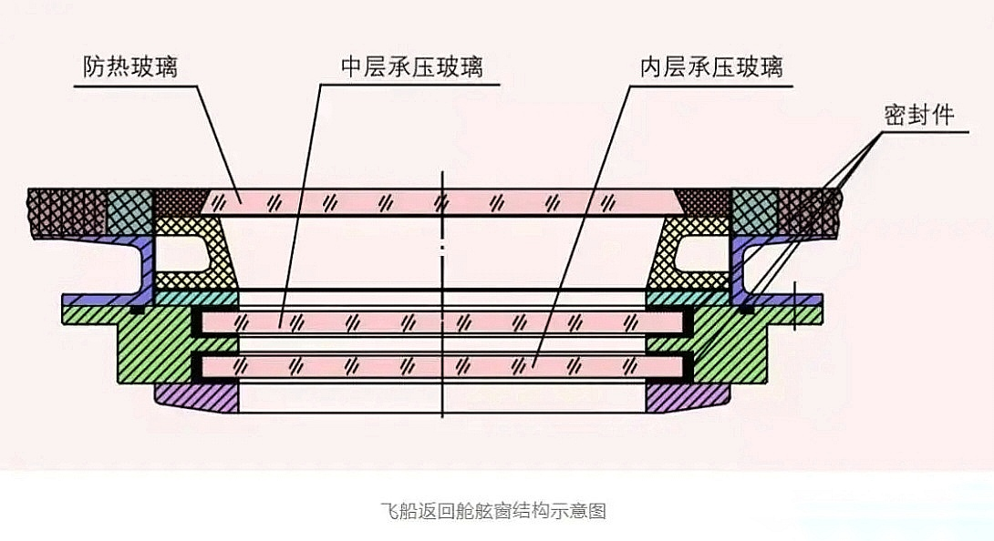 已有虚拟舷窗技术,神舟和梦舟载人飞船,为何仍坚持实体舷窗? - 知乎