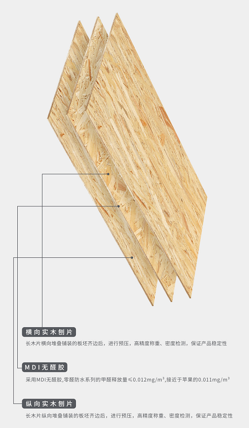 现在很火的osb板跟实木颗粒板到底有没有本质区别