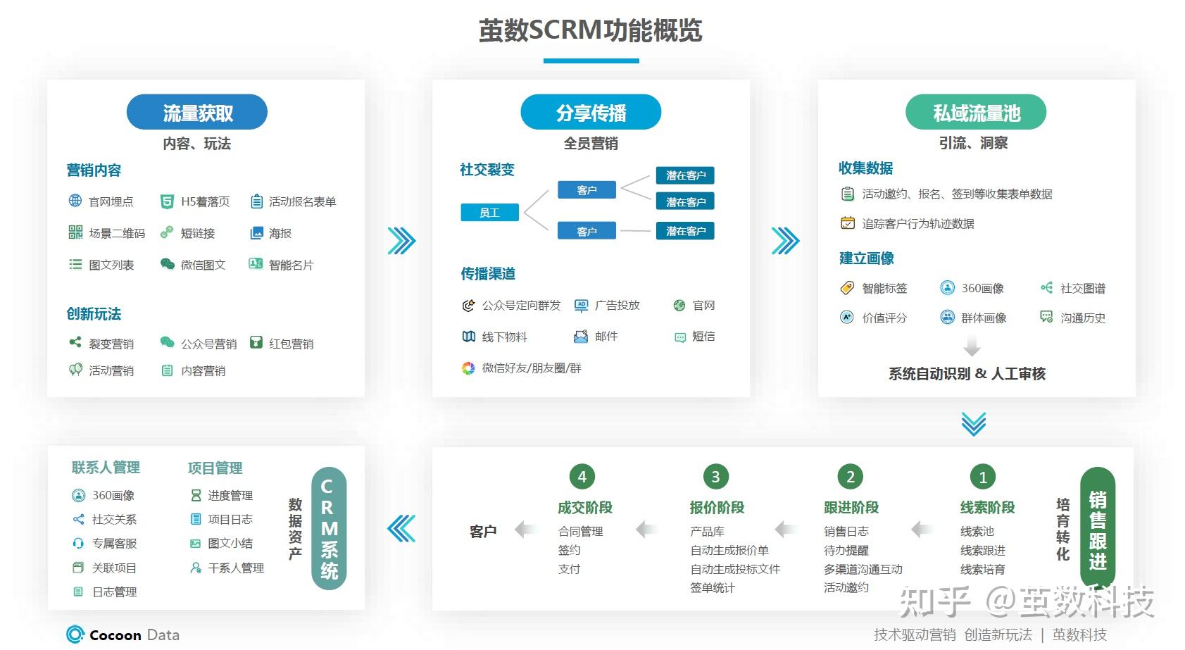 为什么现在的企业微信scrm看起来都差不多
