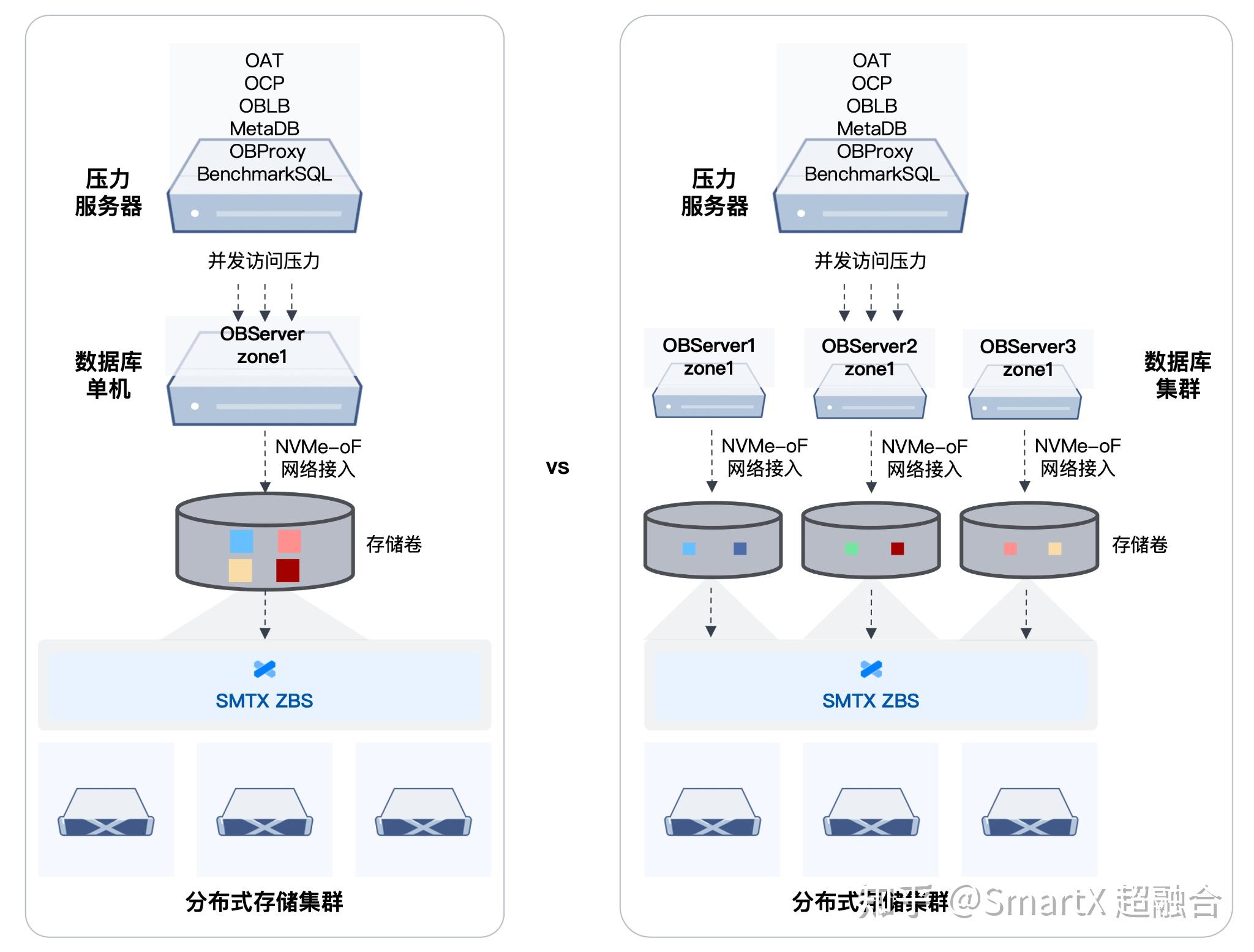 SMTX ZBS+OceanBase 性能测试,揭秘国产分布式存储+分布式数据库真实表现!