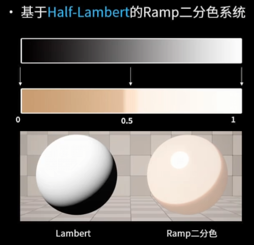 基于半兰伯特的Ramp二分色