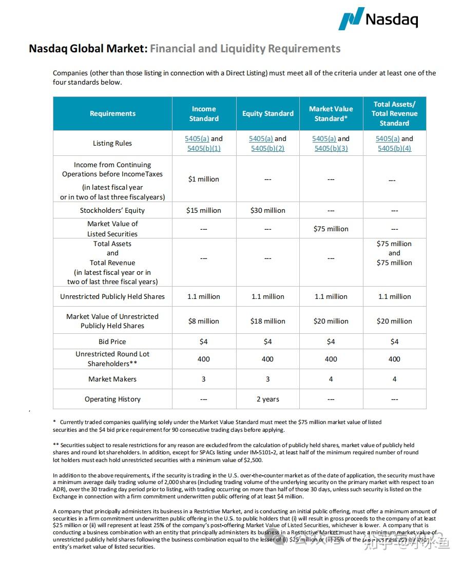 Nasdaq Filing 纳斯达克官方上市规则(2024年版) - 知乎