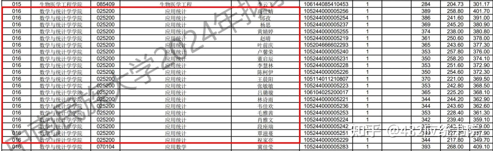 复试线338!24应用统计招生数据