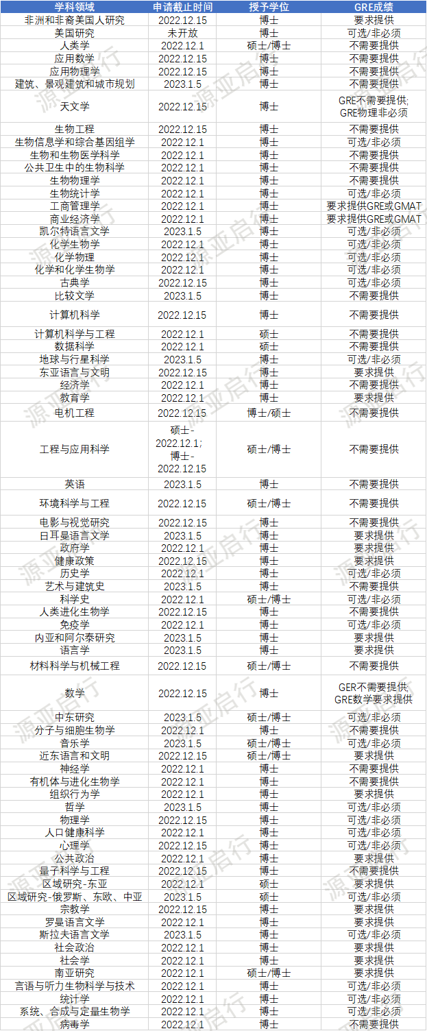 2023秋季|哈佛大学&普林斯顿大学-大部分硕博申请不用提交GRE!