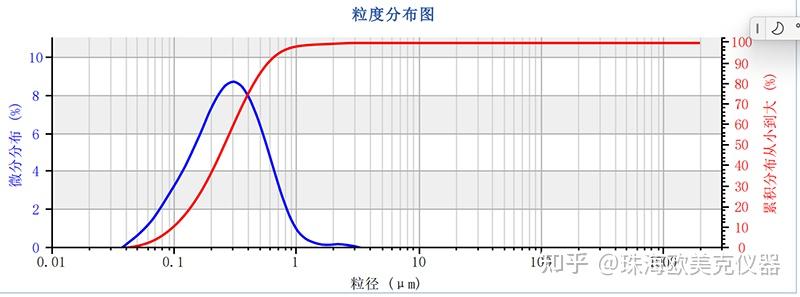 【粒度测试】从纳米粒度仪、激光粒度仪原理看如何选择粒度测试方法 - 知乎