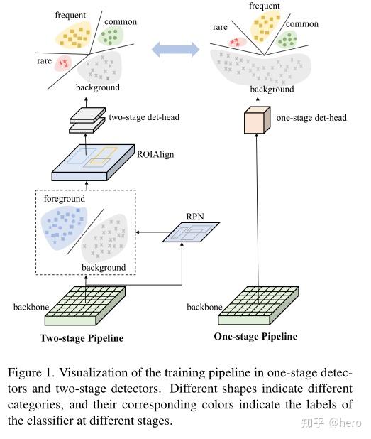 Equalized Focal Loss for Dense Long-Tailed Object Detection - 知乎