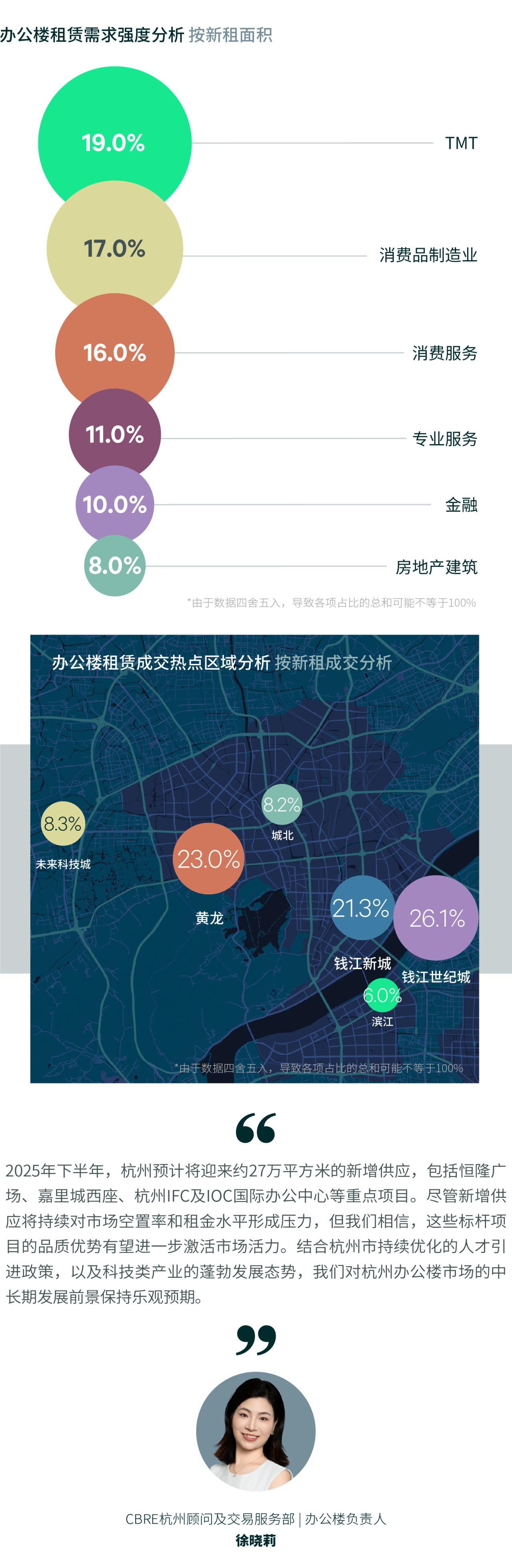 2025年上半年杭州房地产市场回顾 - 知乎
