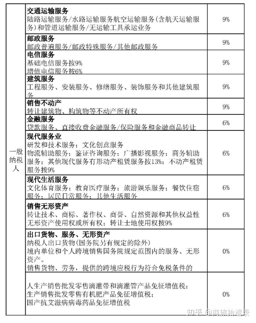 一图看懂增值税的应税行为，增值税税率表记得收藏 - 知乎