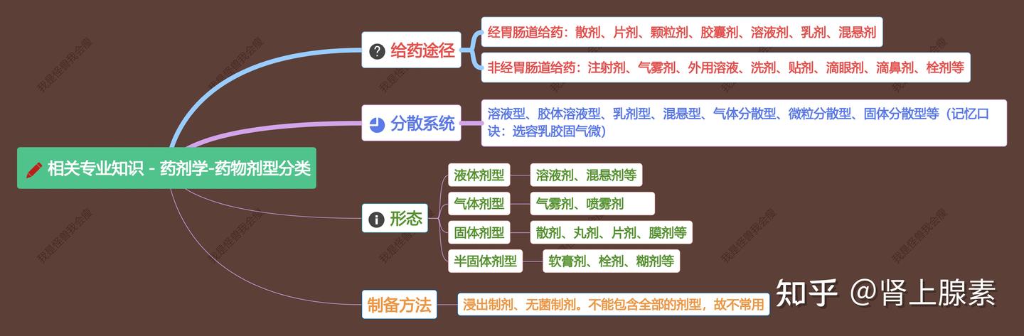 相关专业知识-药剂学-药物剂型的分类 - 知乎