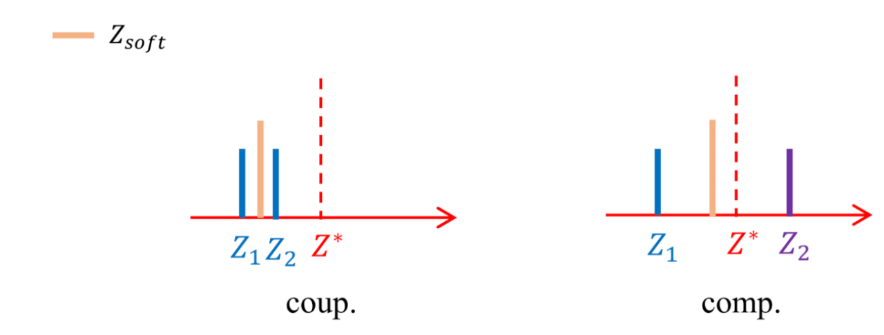 【3D目标检测】MonoCD: Monocular 3D Object Detection with Complementary Depths ...