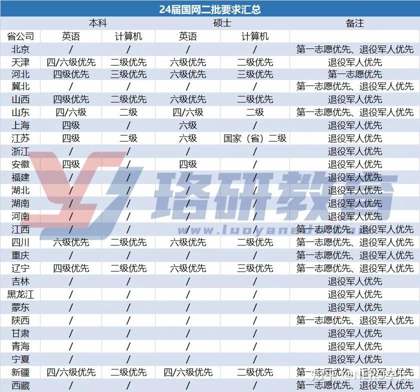 【国网二批】16省缩招！24届国网二批招聘公告解读！ 知乎 