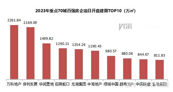 2023年重点70城房企拿地开盘分析报告 - 知乎
