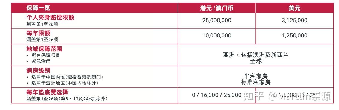 【干货篇】2023高端医疗险购买指南香港篇🇭🇰--附上产品推荐 - 知乎