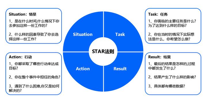 春招简历怎么写?不能错过的简历技巧STAR法则! - 知乎