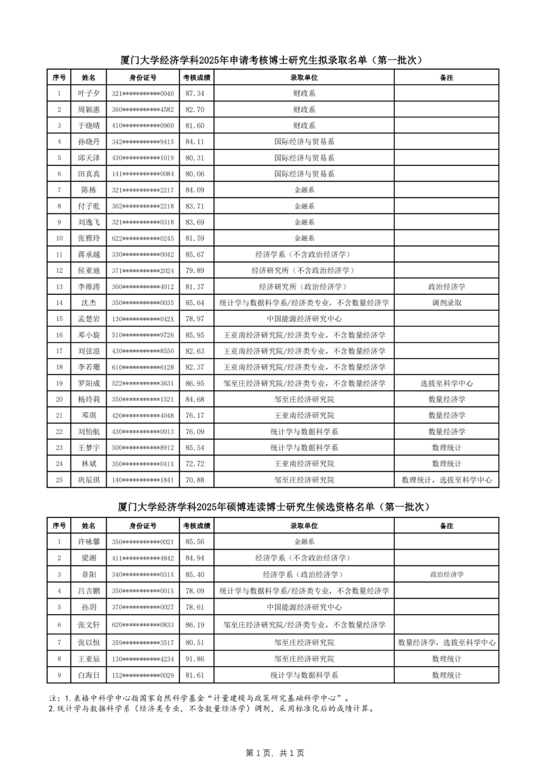 厦门大学经济学科2025年博士研究生拟录取名单