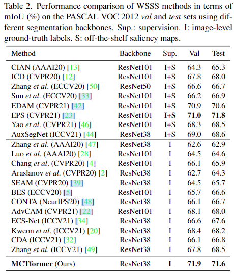 【论文阅读】《Multi-class Token Transformer for Weakly Supervised Semantic ...