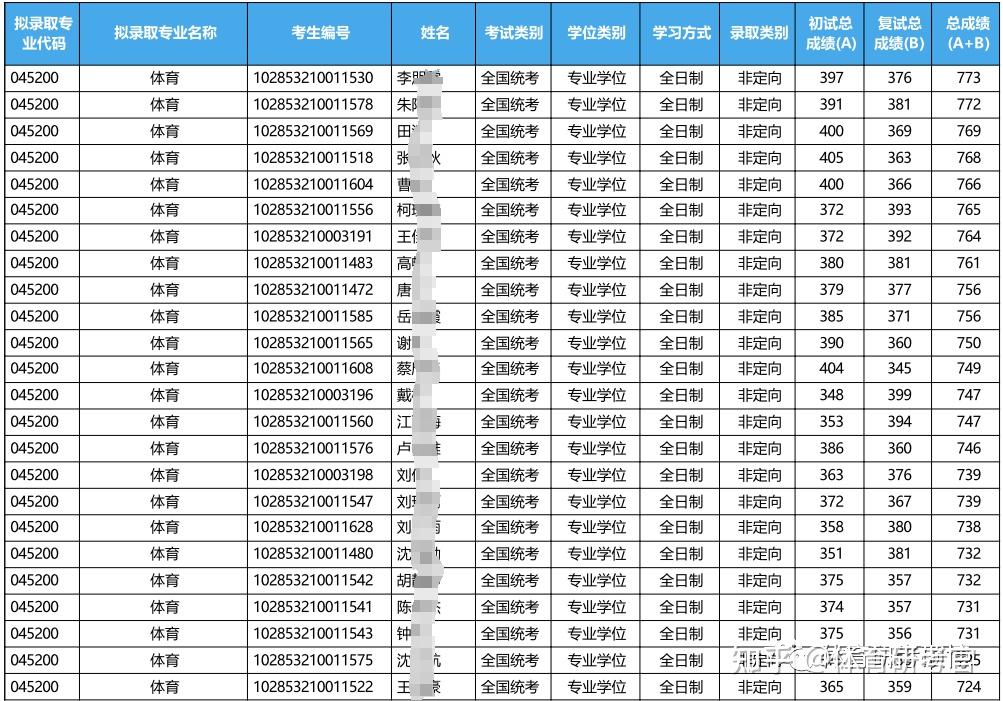 院校分析丨复试基本不刷人！2025苏州大学体育考研研情分析！速看！ - 知乎