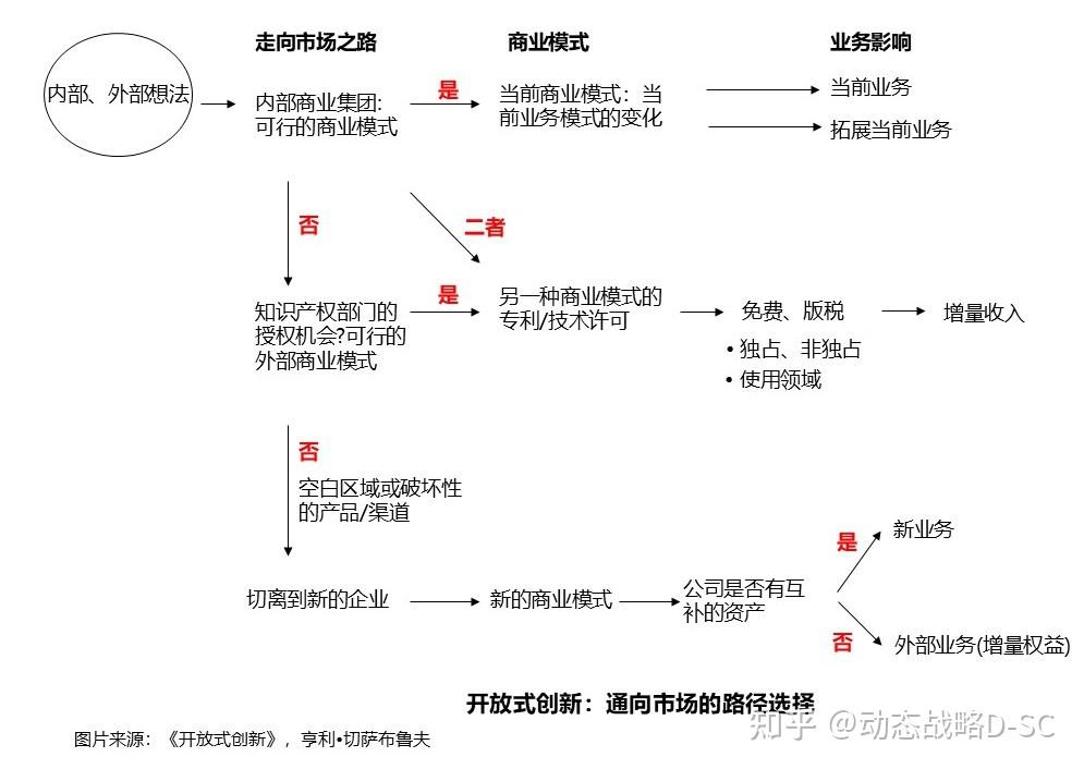动态战略的业务探测与开放式创新的关系、案例 - 知乎