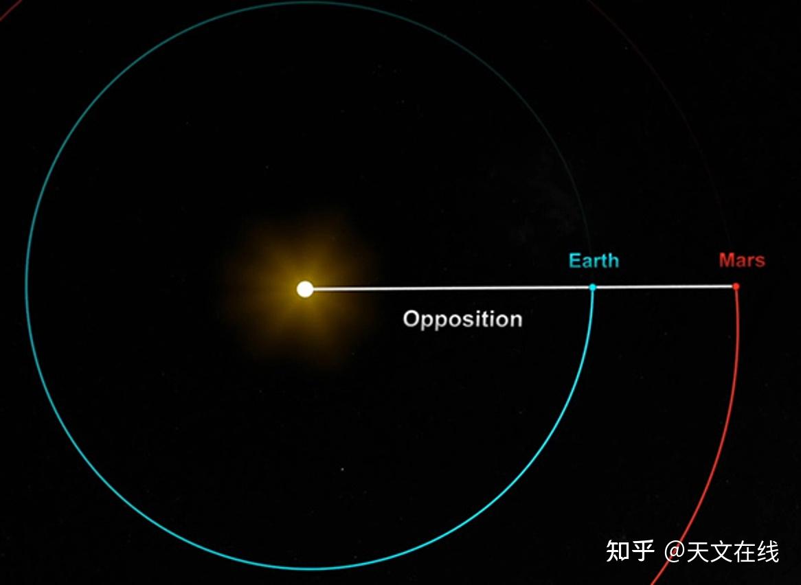 火星冲日也有周期,这就是2018-2033年的火星冲日 - 知乎