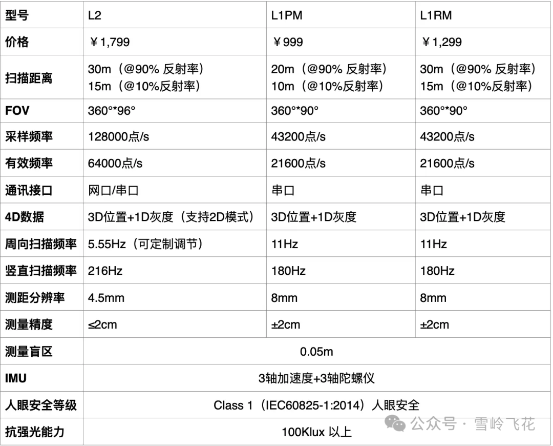 雪岭 · 宇树科技激光雷达L1拆解和原理分析 - 知乎