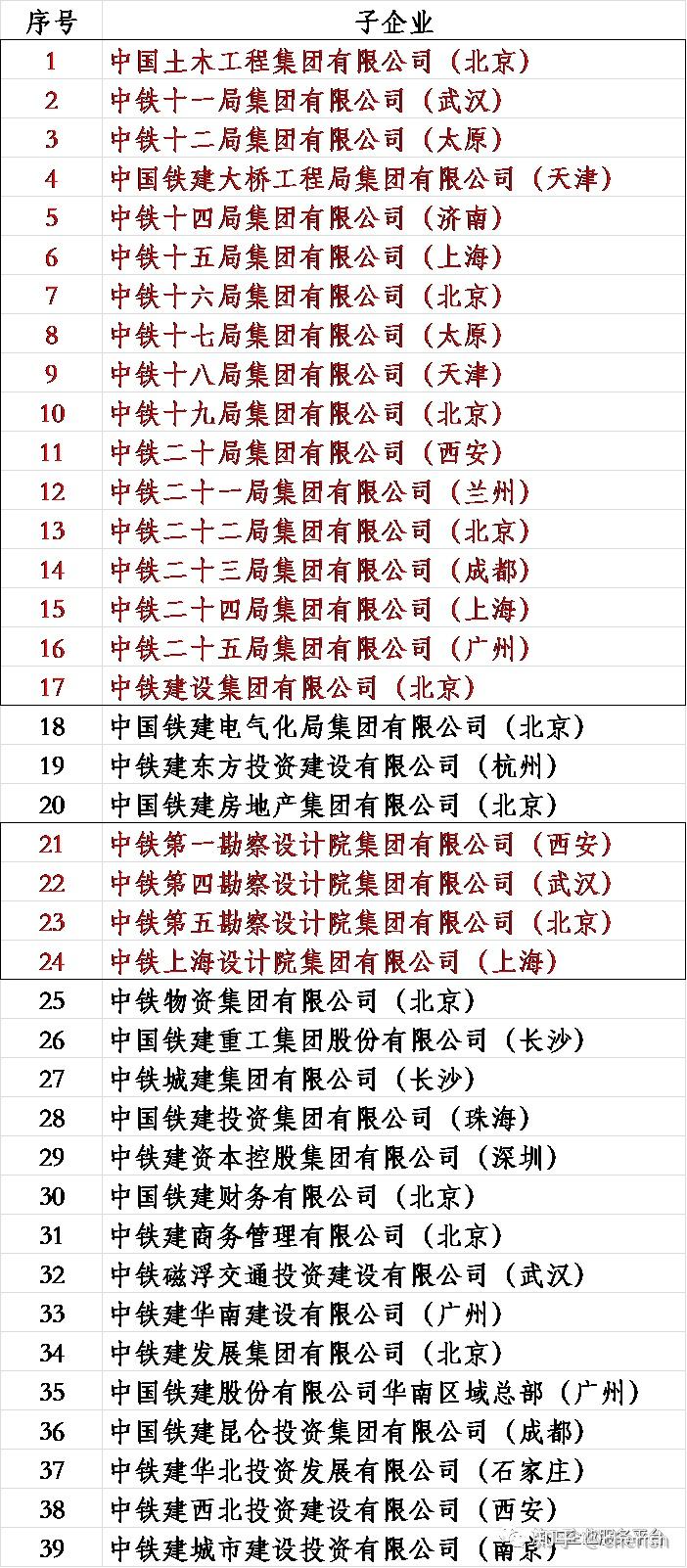 建筑央企！中建、中铁、中铁建、中交、中冶、中电建、中能建、中国化学、中核...状况如何？！ - 知乎