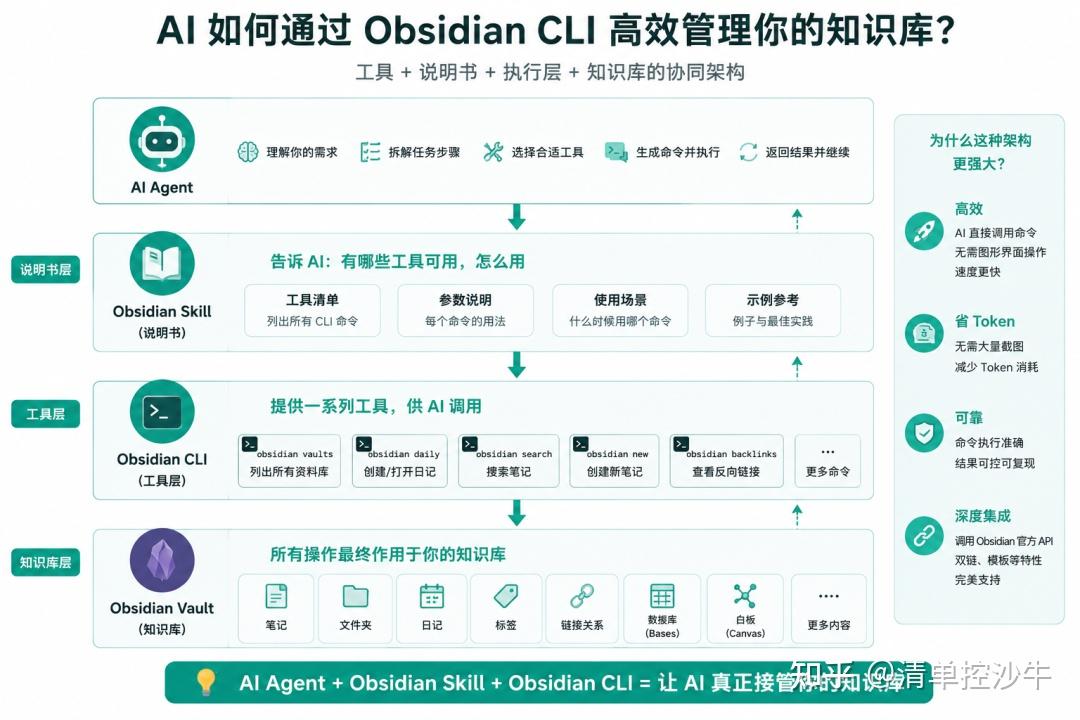 Obsidian CLI 上手指南，让 AI 接管你的资料库！ - 知乎