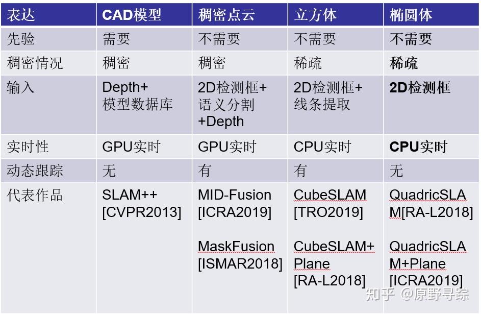 [论文]QuadricSLAM: 面向机器人的物体级语义SLAM系统 - 知乎