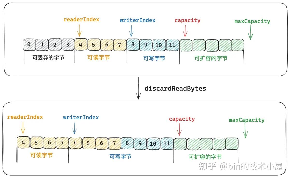 聊一聊 Netty 数据搬运工 ByteBuf 体系的设计与实现（上） - 知乎