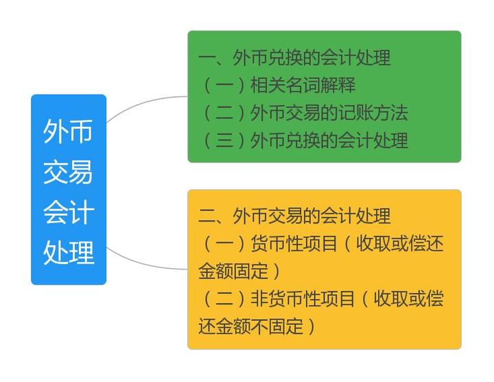 外币折算涨知识丨外币交易的会计处理 - 知乎