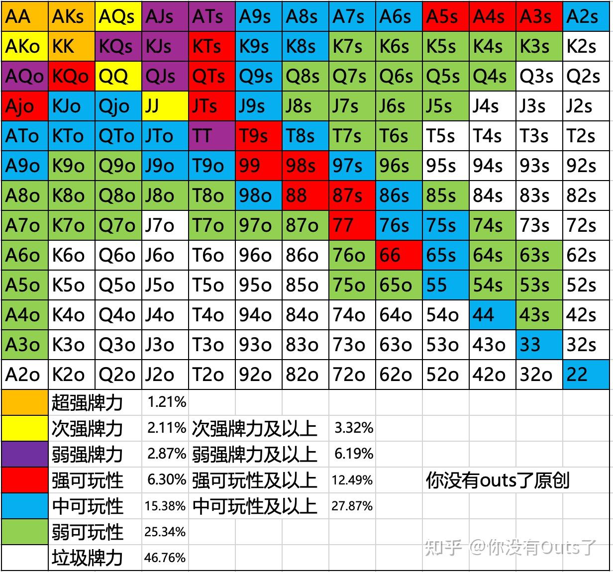 德州扑克思维层级重塑之旅---第一层级(1)底牌强度 - 知乎