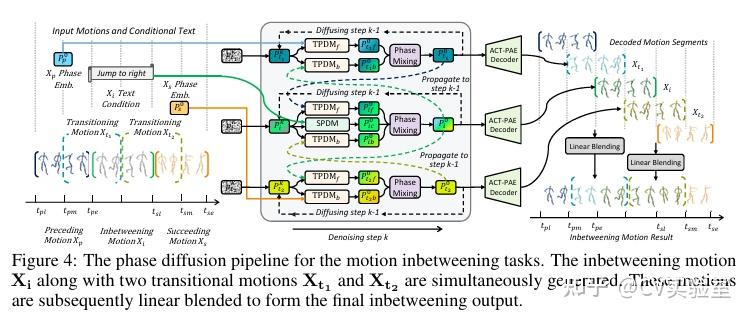 Motion Inbetweening Neurips2025现场:5篇Oral 炸场,Diffusion 成顶流,扩散从图像卷到语言运动,何恺明都在做! - 知乎
